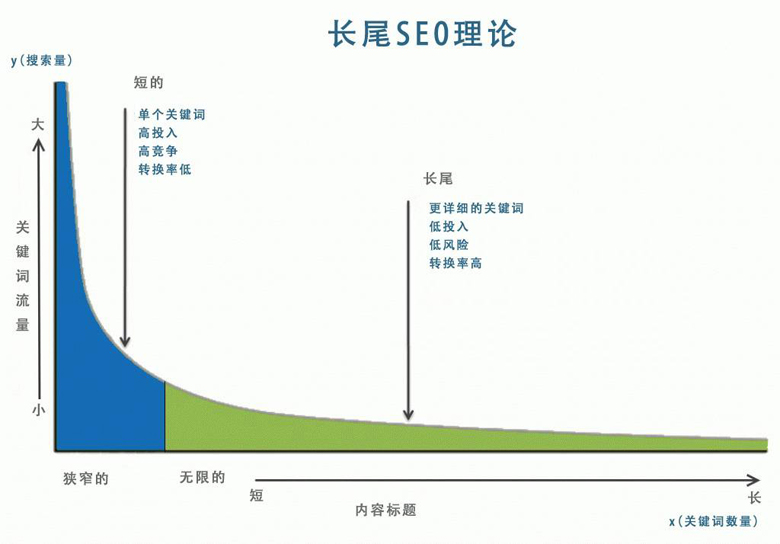 什么叫长尾关键词，长尾关键词挖掘常用工具！