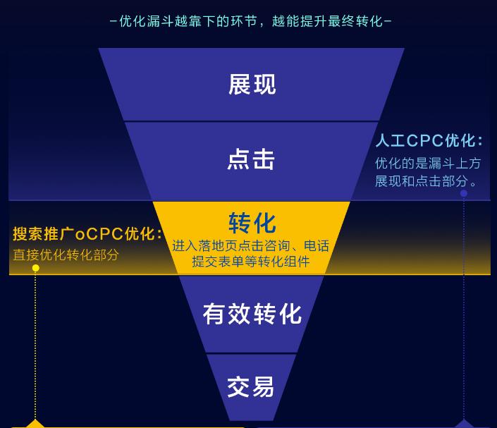 解读OCPC底层逻辑,ocpc优化运营思路详解！