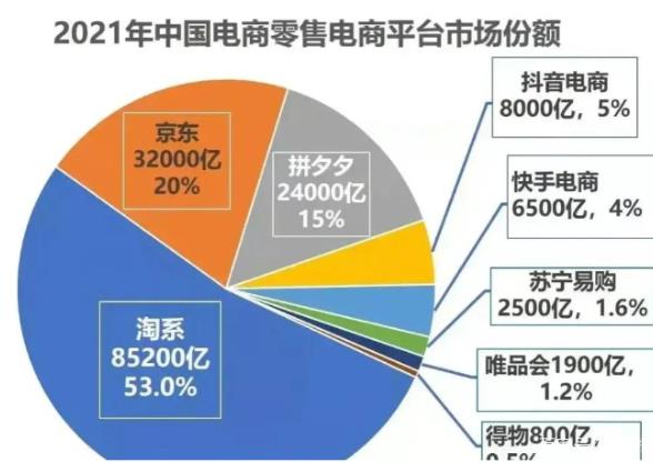 最新电商市场份额公布，淘系,京东,拼多多三足鼎立！