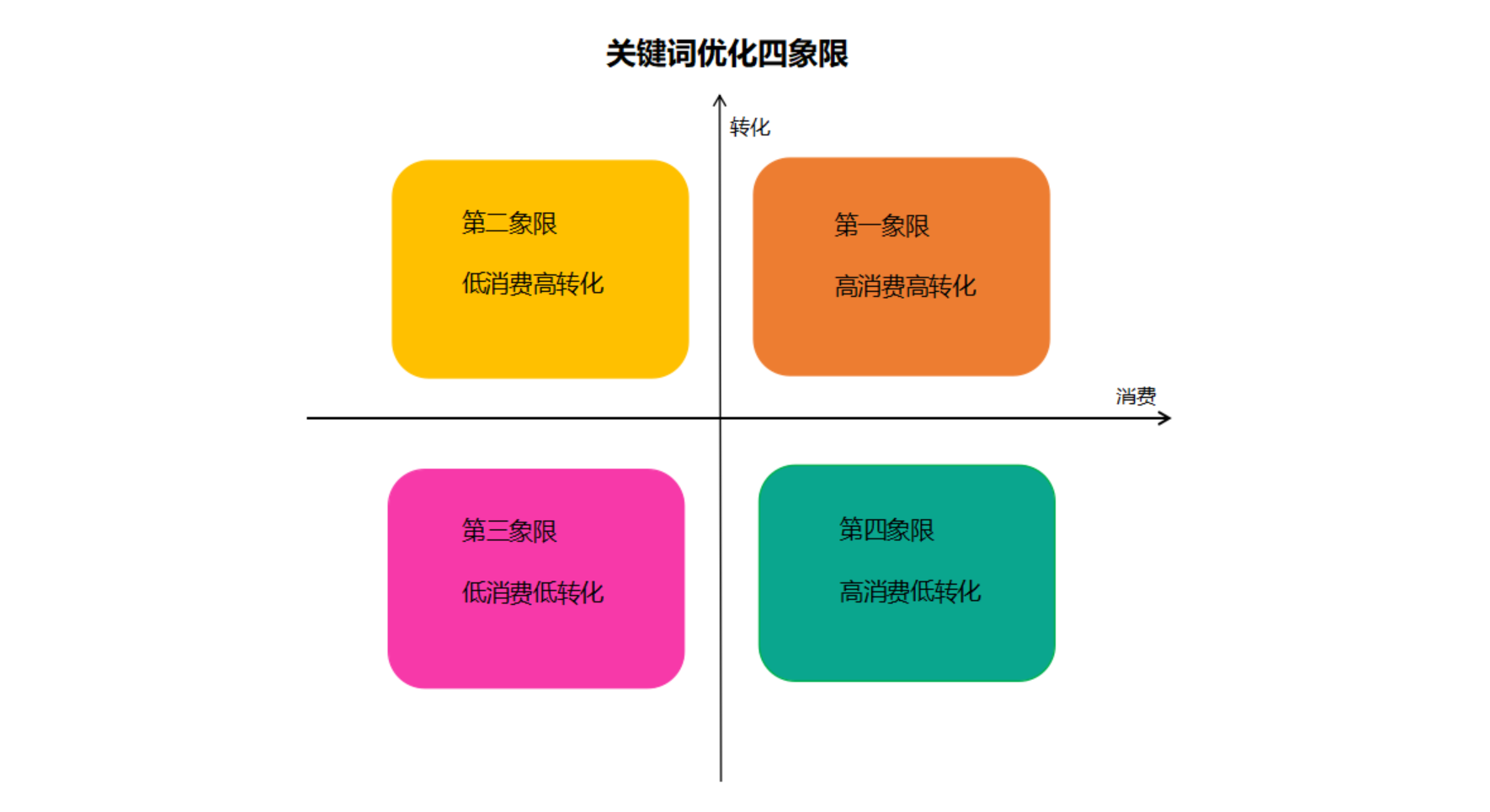 百度推广广告投放之关键词四象限分析法