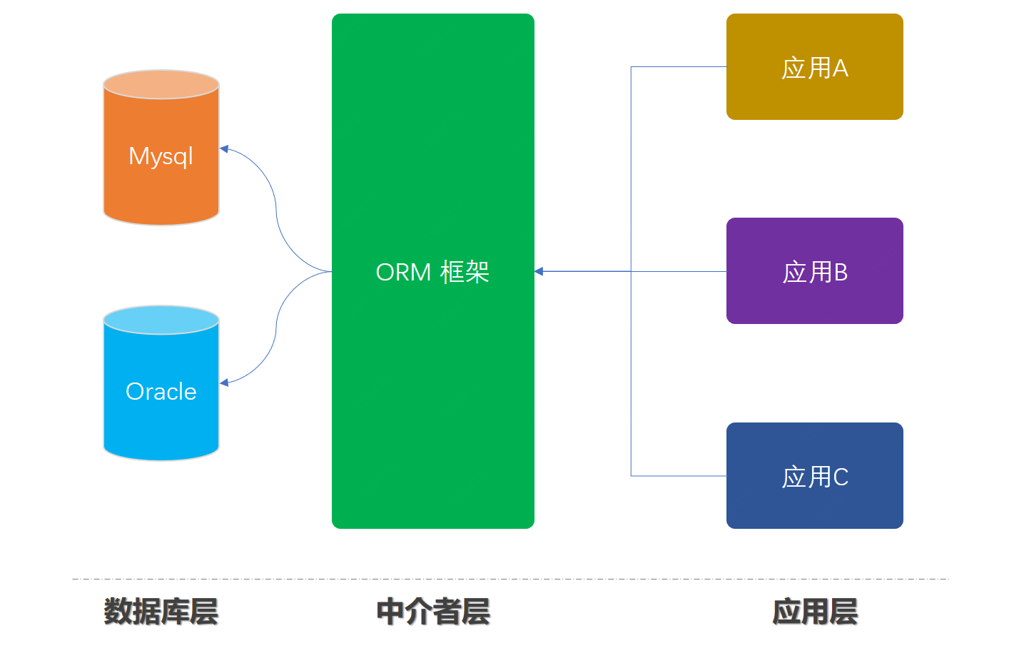django是前端还是后端,python后端开发框架